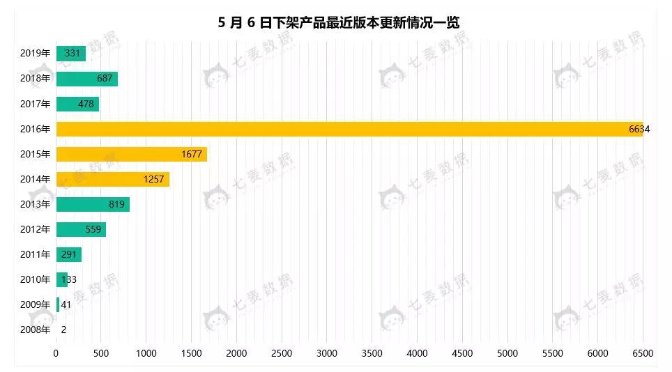 5 月首次下架上万款 App，苹果“月初月末”清理套路是什么？