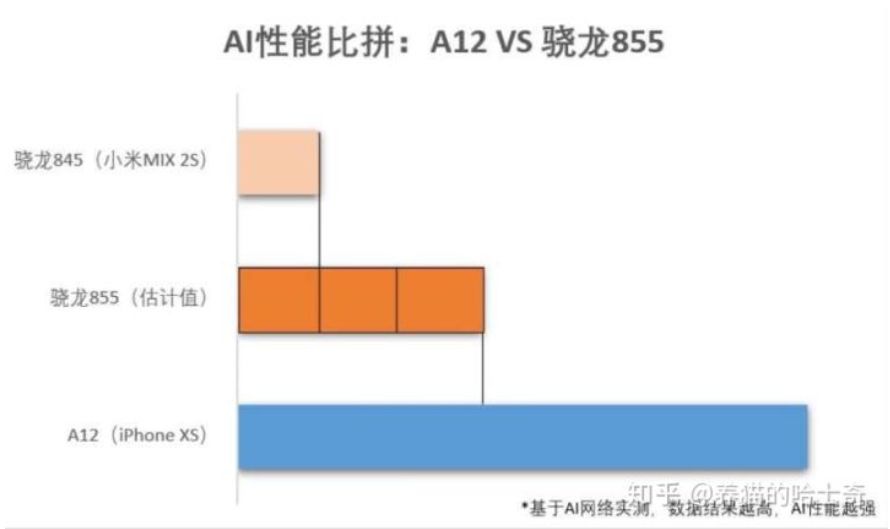 骁龙855在AI性能上真的秒杀麒麟980？噱头而已