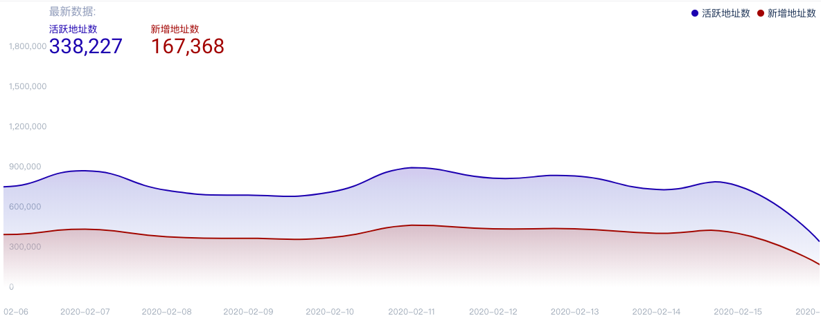 BTC周报 | 比特币周内净流出5.5亿美元；链上新增、活跃地址数下降50%（2.10-2.16）