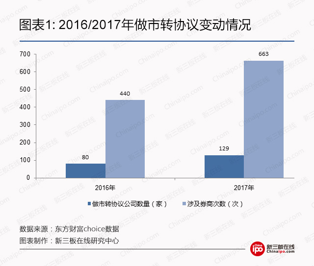 大数据揭秘：什么类型的新三板公司最受做市商青睐？