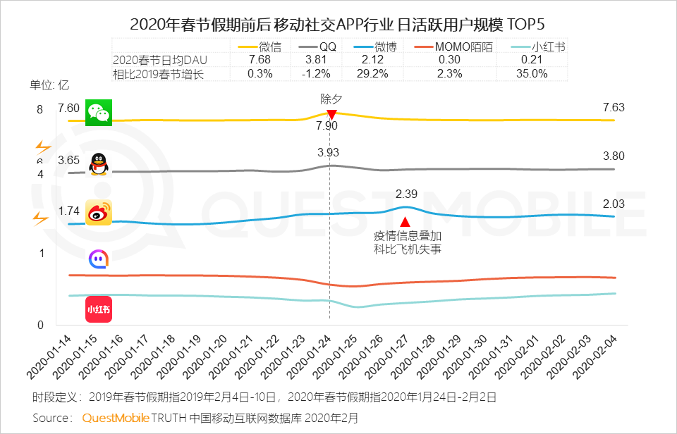 2020中国移动互联网“战疫”专题报告：全网用户单日总时长61.1亿小时，视频游戏飙涨，在线生活迎来爆发