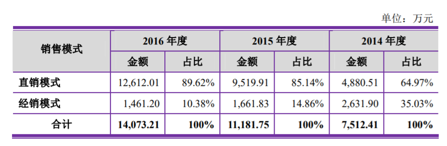 卖玻尿酸的毛利率87%，净利润率37%，这果然是个看脸的时代 | IPO观察