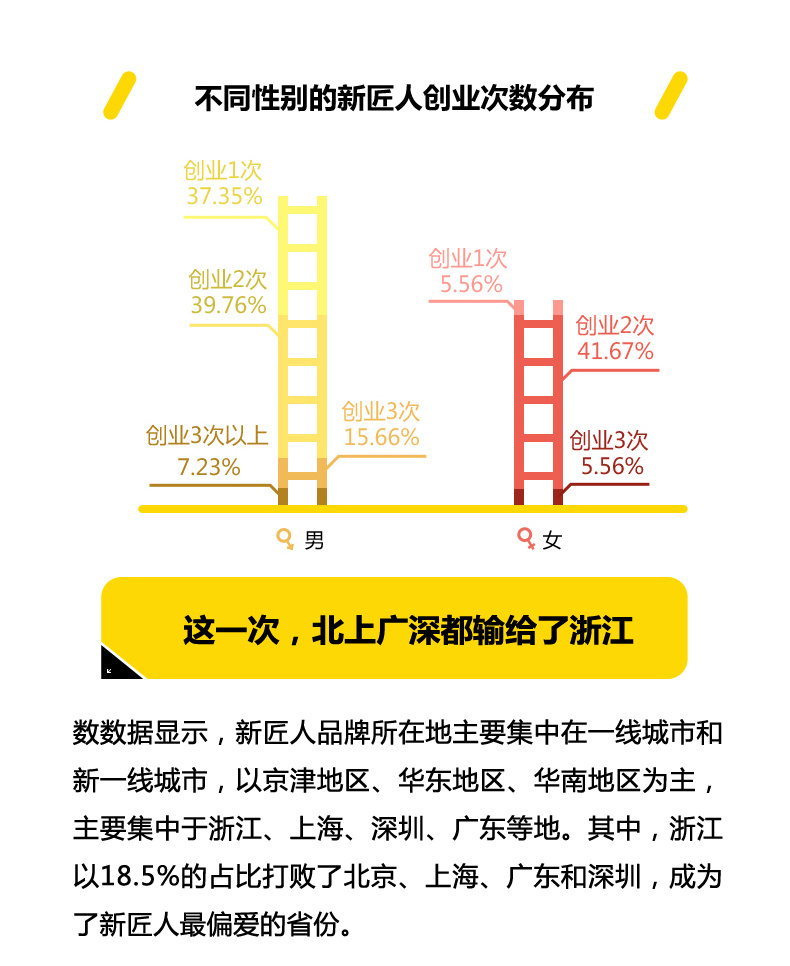 我们做了一份新匠人调查报告，六个特征出人意料