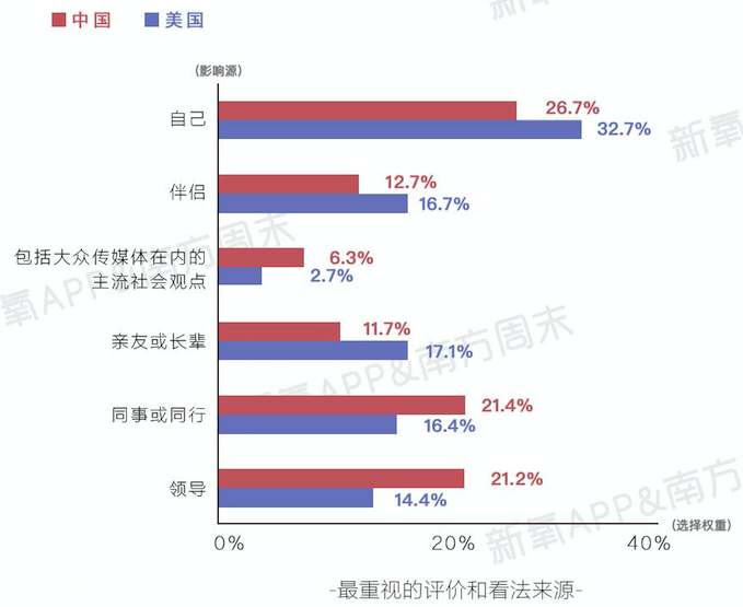 首份中国女性自信报告显示，4成女性低估自己