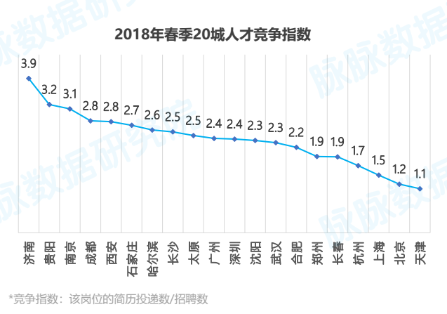 “金三银四”求职启示：研发岗连续两年热招，设计岗竞争最激烈