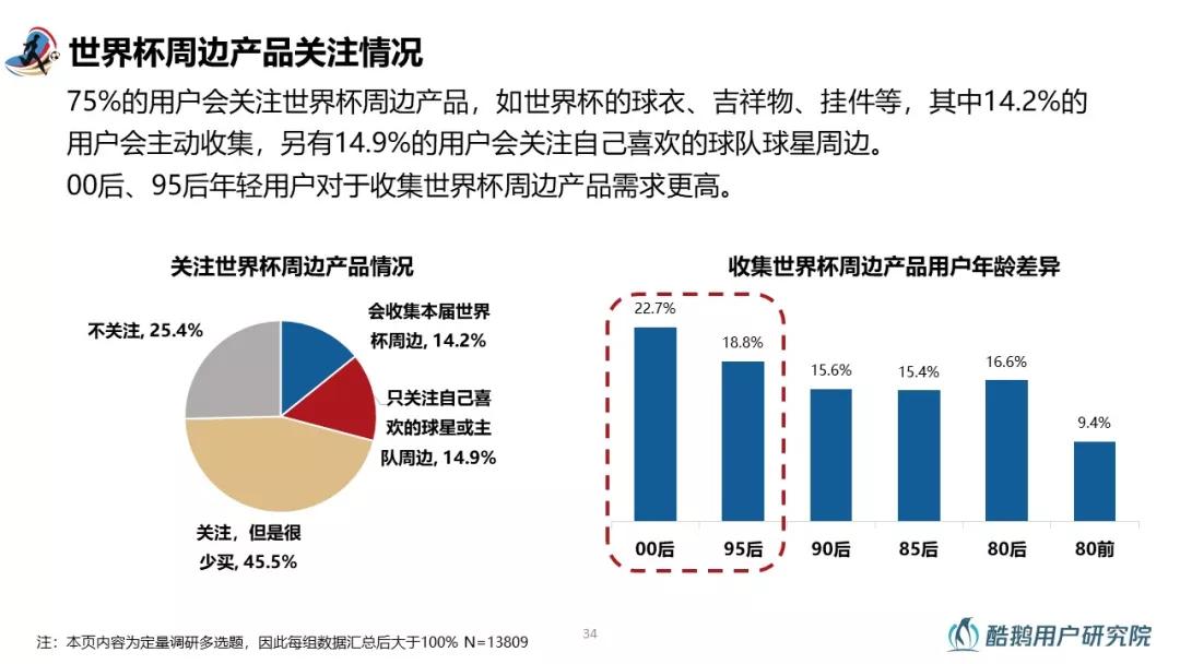 2018世界杯用户行为洞察：梅西、C罗赛前用户讨论热度最高，90%通过互联网关注世界杯