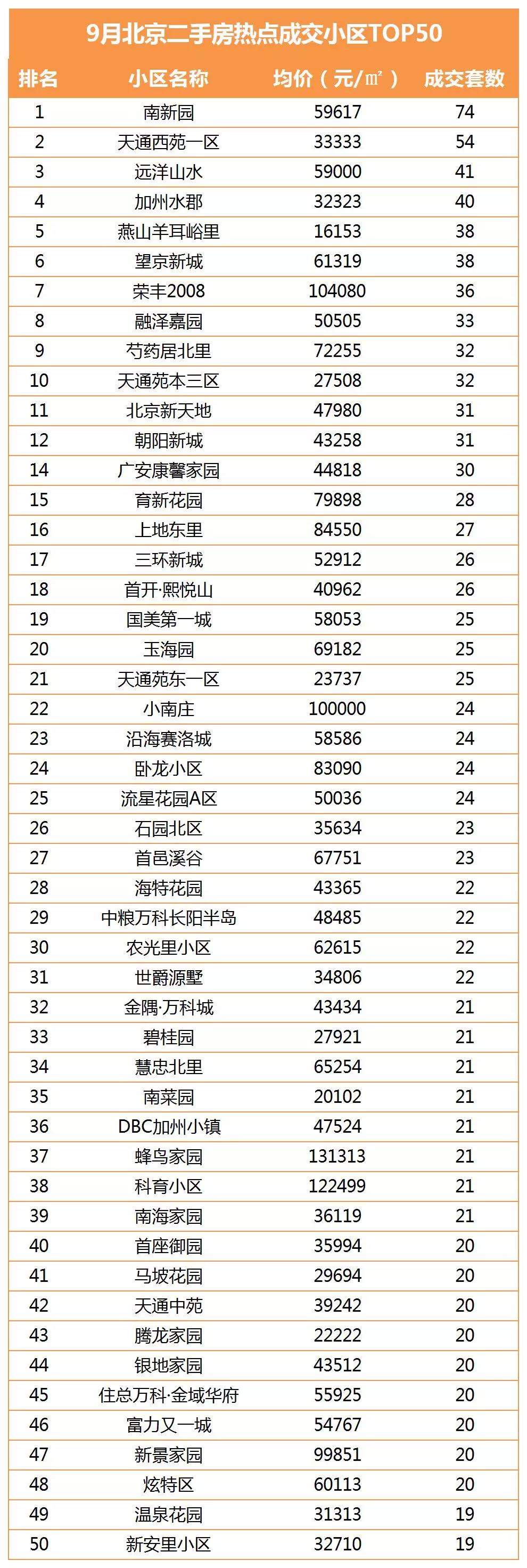 北京二手房降价了 你住的房子上榜没？