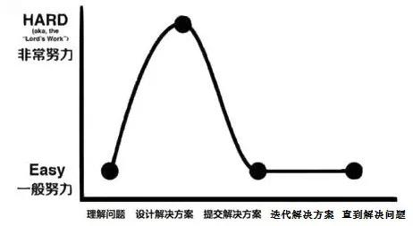 你与优秀管理者之间，还有这6大差距