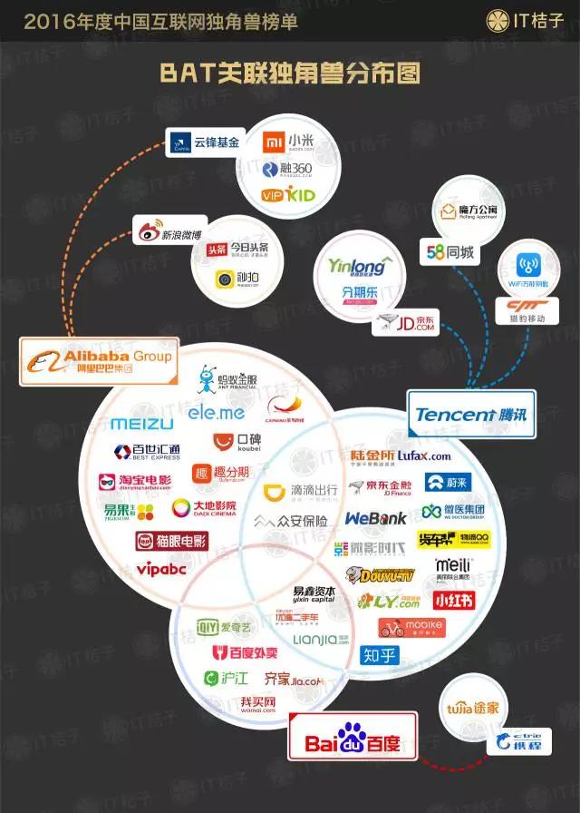 2016年度独角兽俱乐部盘点：71家公司，3516亿美元，52%换手率，65%被BAT收编