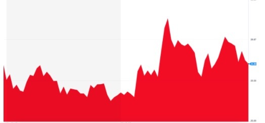 2017年过去大半，那些今年上市的美国科技公司还好吗？