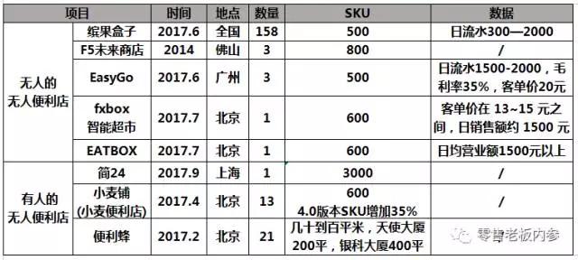 无人店那么火，真的能取代有人店吗？