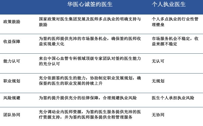 华医心诚医生集团获1亿人民币天使投资，三年计划帮扶800家县域医疗机构