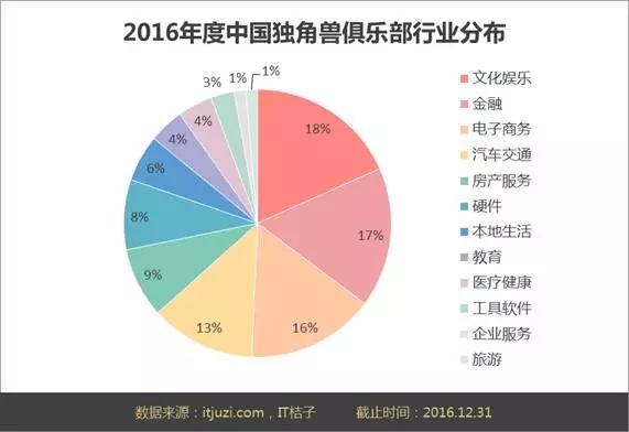 2016年度独角兽俱乐部盘点：71家公司，3516亿美元，52%换手率，65%被BAT收编