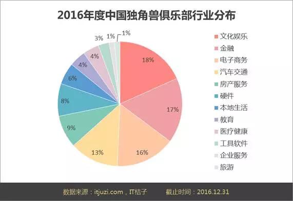 2016年度独角兽俱乐部盘点：71家公司，3516亿美元，52%换手率，65%被BAT收编