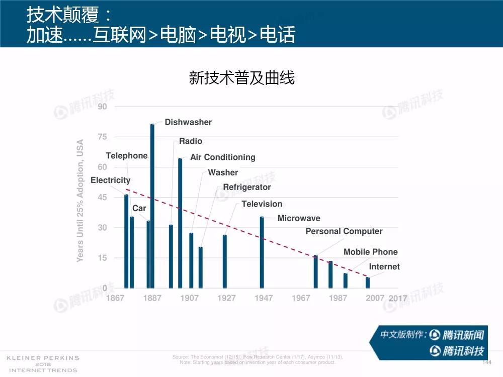 【完整版】2018互联网女皇趋势报告：全球互联网用户出现个位数增长