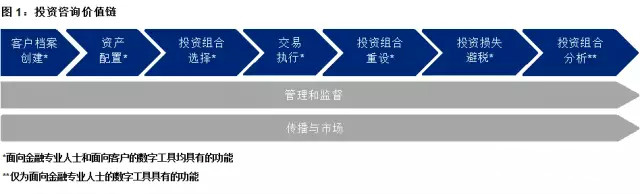 美国金融业监管局对数字化投顾的监管建议