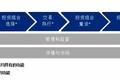 美国金融业监管局对数字化投顾的监管建议