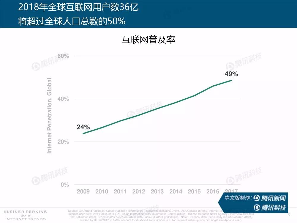 【完整版】2018互联网女皇趋势报告：全球互联网用户出现个位数增长