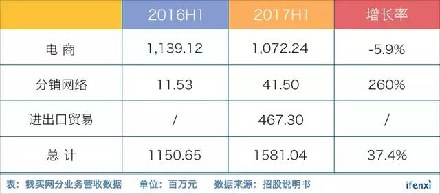 我买网谋求港交所上市， 拥有全套武功，但前景尚不明朗