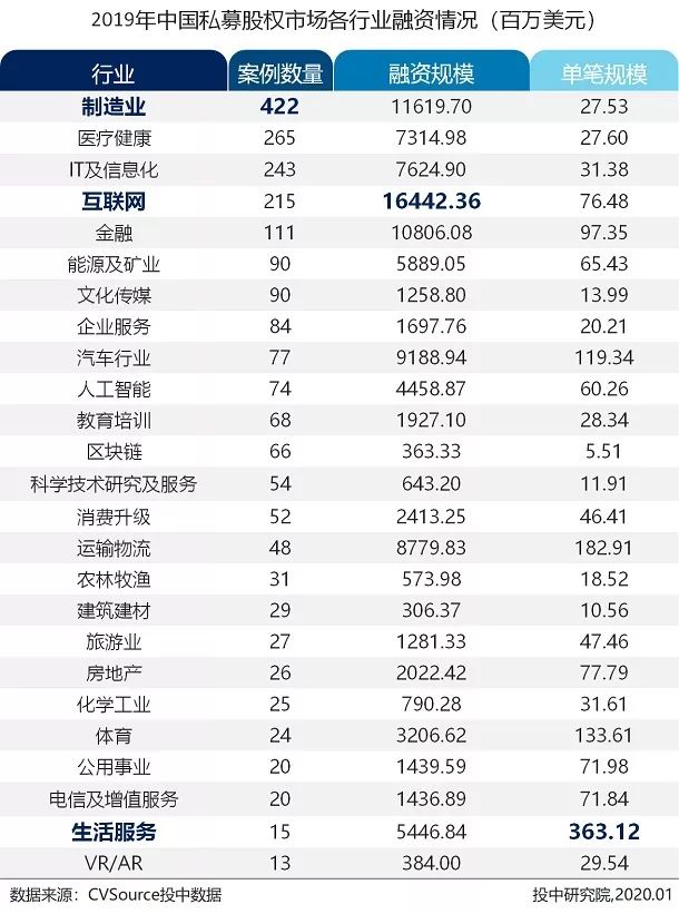 2019年VC/PE年报：募投市场数量规模双收紧，早期投资退潮超四成