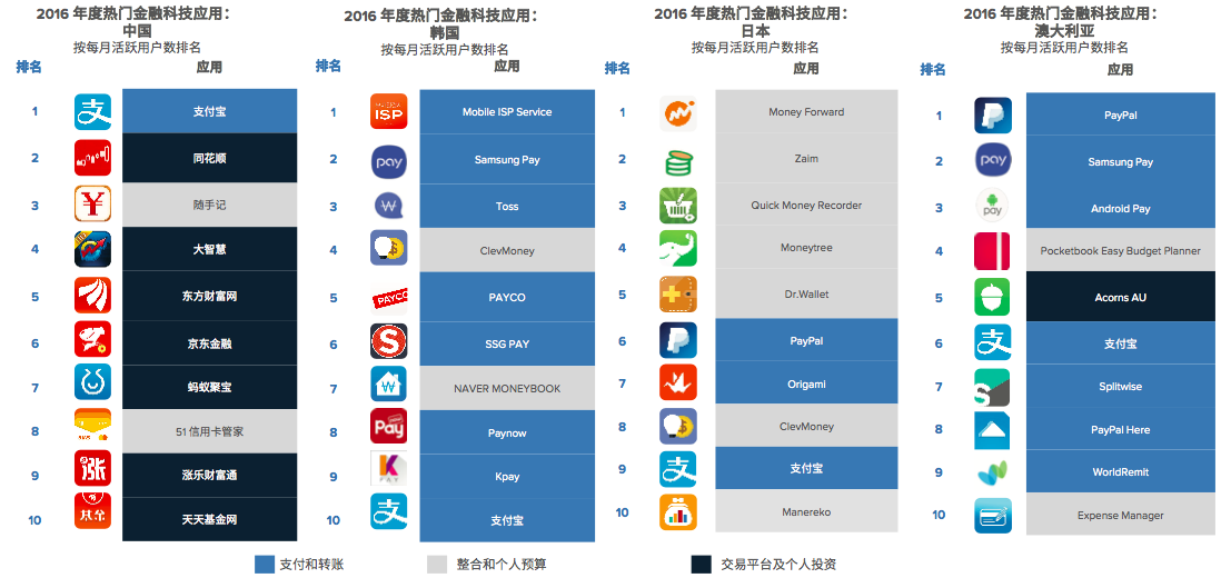 亚太区金融应用报告：财务应用使用量领跑全球，微信、支付宝要颠覆移动金融业