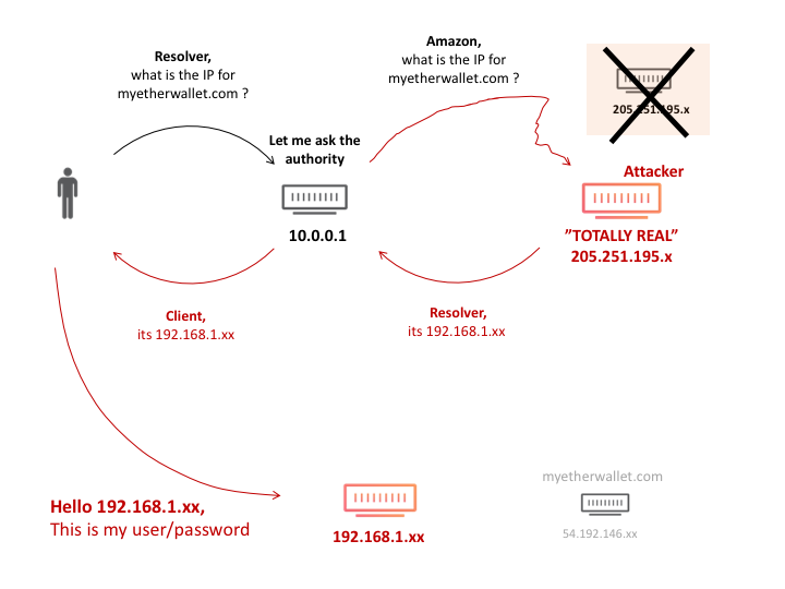 由Myetherwallet事件引发的思考：如何在DNS攻击中全身而退？