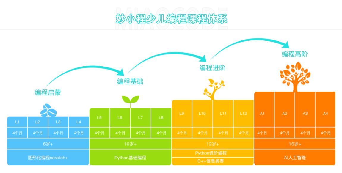 由创世伙伴资本领投，编程品牌「妙小程」完成近千万美元 A 轮融资