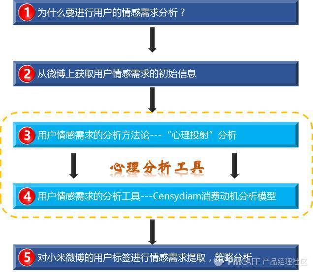 当数据分析遭遇心理动力学：用户深层次的情感需求浮出水面