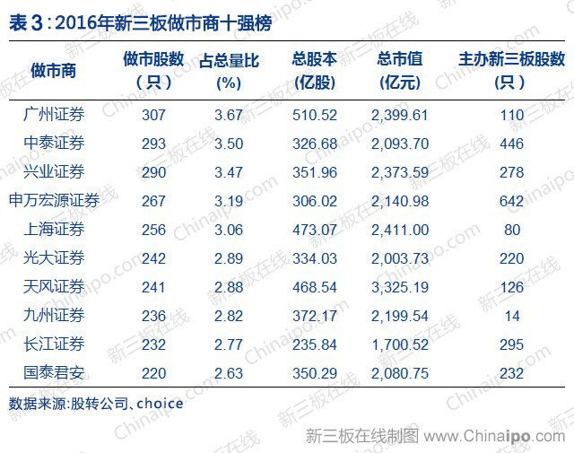 新三板中介机构“十强赛”：申万宏源力夺推荐挂牌冠军