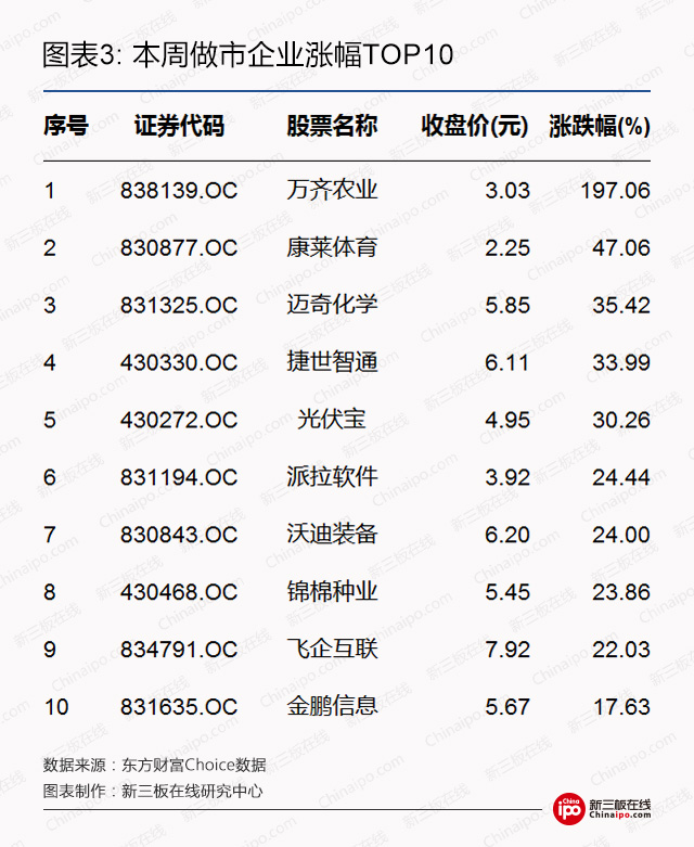 新三板周报：过去的一周新三板交易状况如何，新挂牌几家公司？