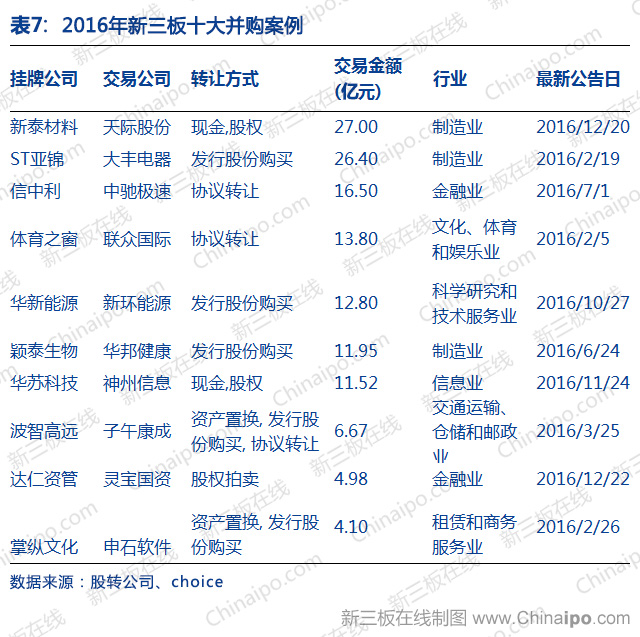 新三板2016年数据大全