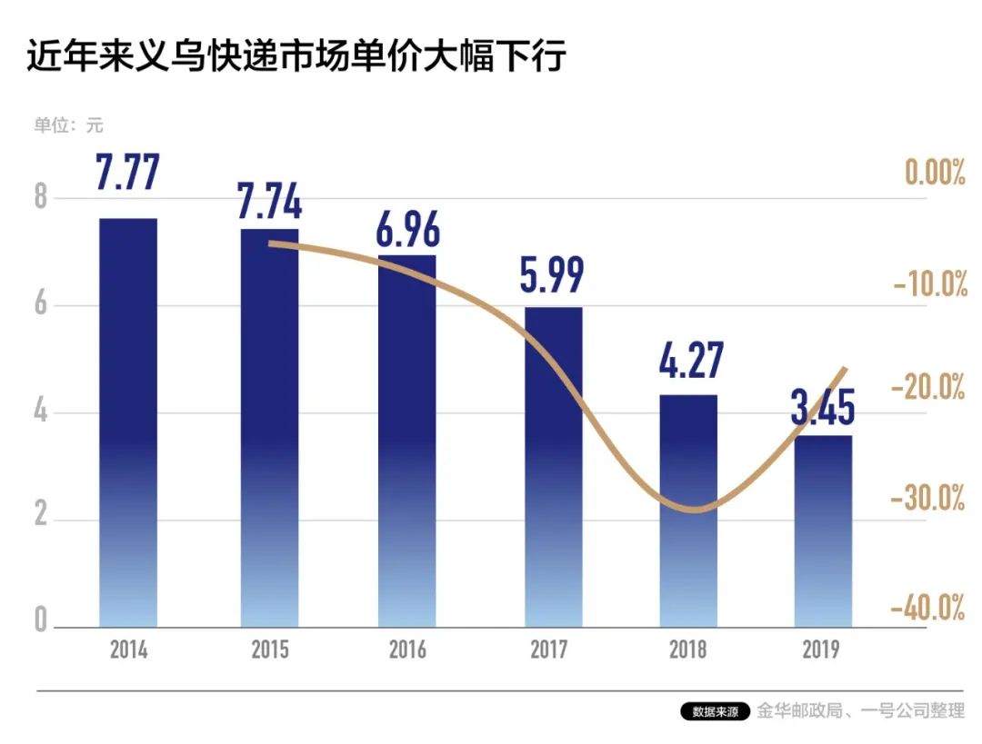 义乌快递价格降到让你怀疑人生：前两次降价一次因为拼多多，一次因为直播带货