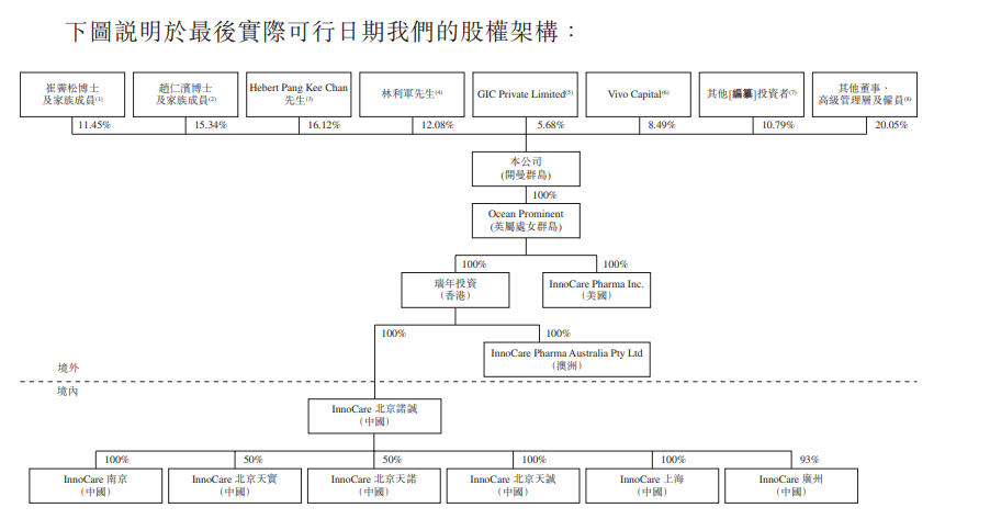 诺诚健华预计将于春节前后正式赴港IPO，施一公领衔基金大佬加持，核心产品已在华申报上市
