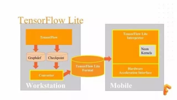 Google Brain工程师演讲实录：TensorFlow 与深度学习