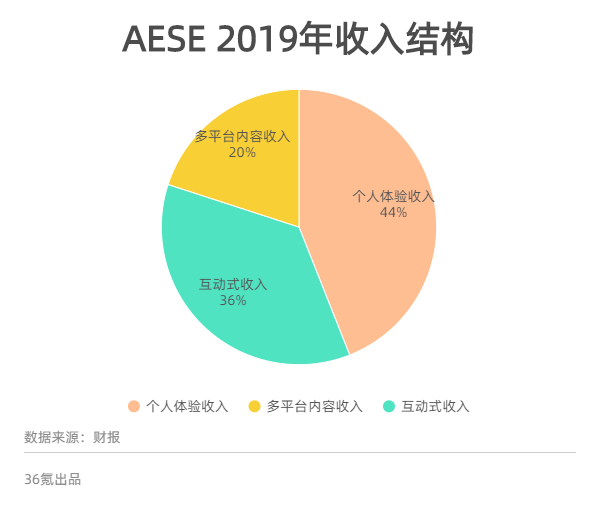 业绩快报 | 联众子公司AESE 2019年总收入为0.26亿美元，同比增长26.54%