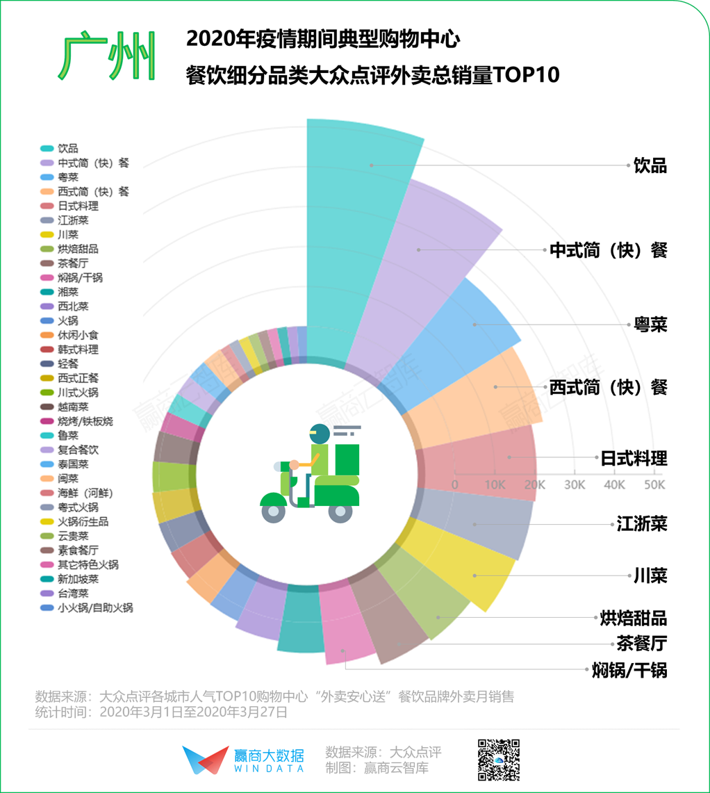 2020年餐饮“序列重组”，8个城市有8种打开方式