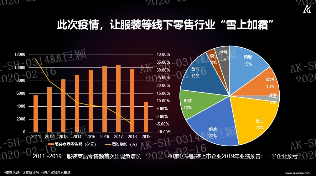 借势换场、私域运营……爱库存巨颖：疫情之下，服装品牌商如何自救？