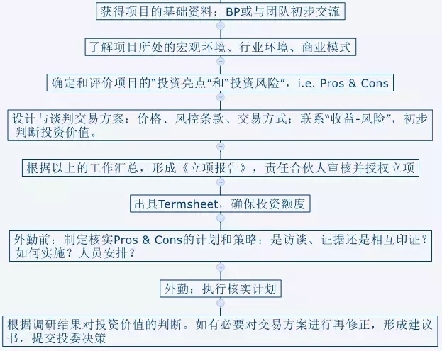 分享投资蔡聪：什么是真正的尽职调查？