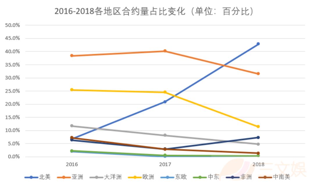 北美撑起了日本动画海外市场