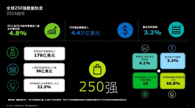 德勤：沃尔玛蝉联全球最大零售商，京东唯品会增长快