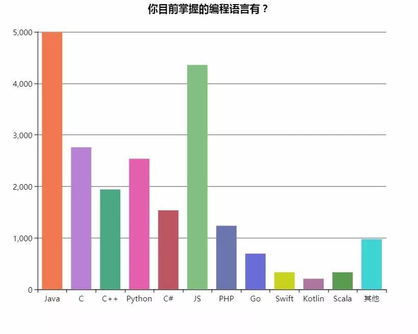 我们调查了7000+名国内开发者，得到了这些有意思的反馈