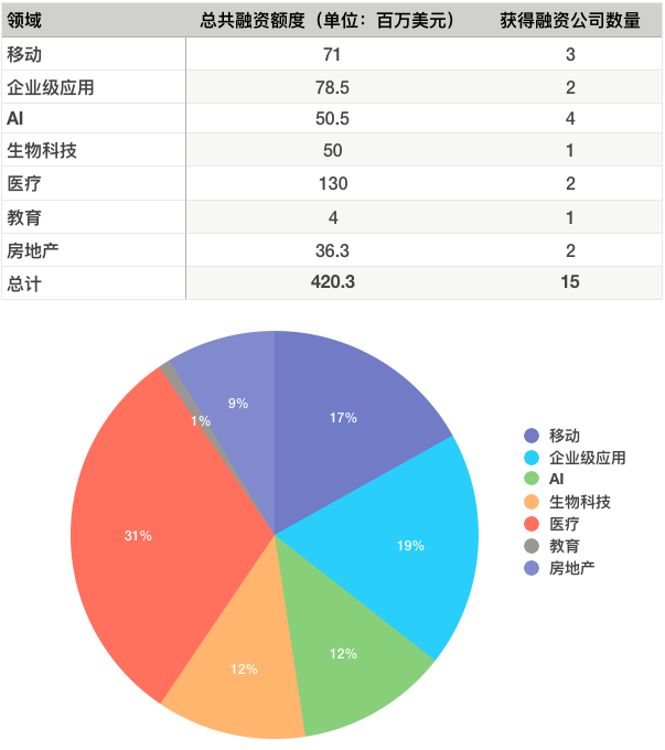 硅谷一周融资速报: 15 家公司获总计超  4.2 亿美元融资