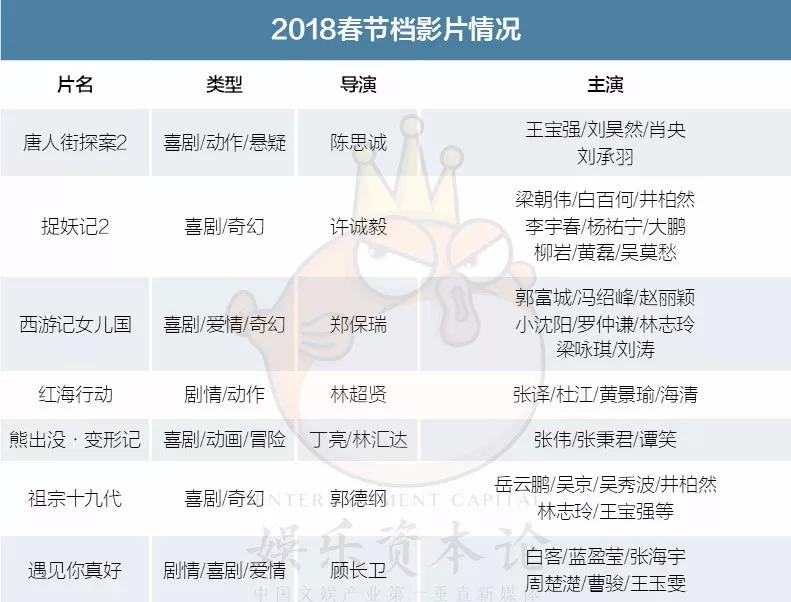 100+出品方，200+品牌入局春节档团战：70亿票房有望达成？