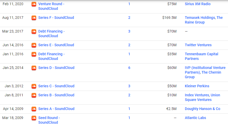 音乐流媒体「SoundCloud」获7500万美元融资，投资方曾收购其竞品Pandora