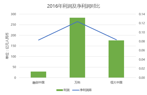 十张图看融创中国、万科和恒大哪家杠杆率最高 | 图说