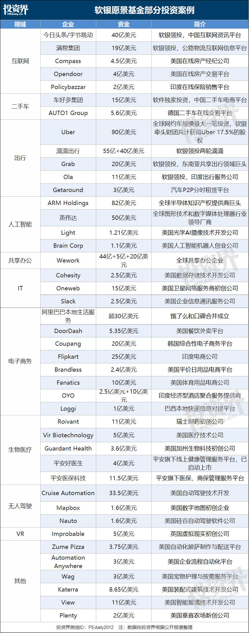 孙正义冒出一个疯狂想法：让1000亿美元的愿景基金IPO！