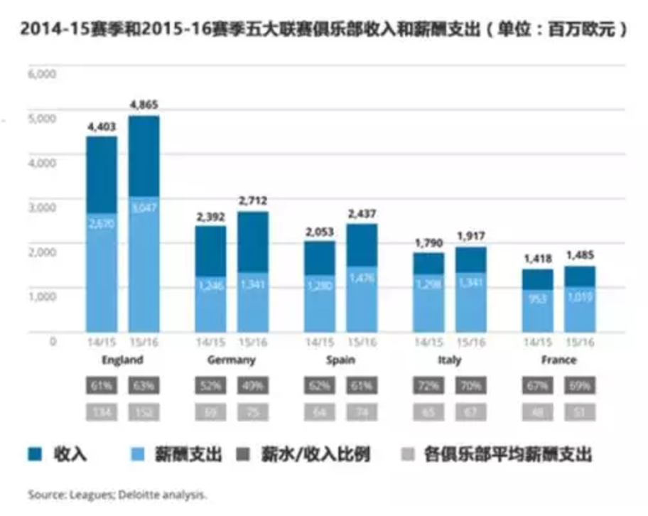 2017德勤欧洲足球财务报告，版权与金元英超仍是核心