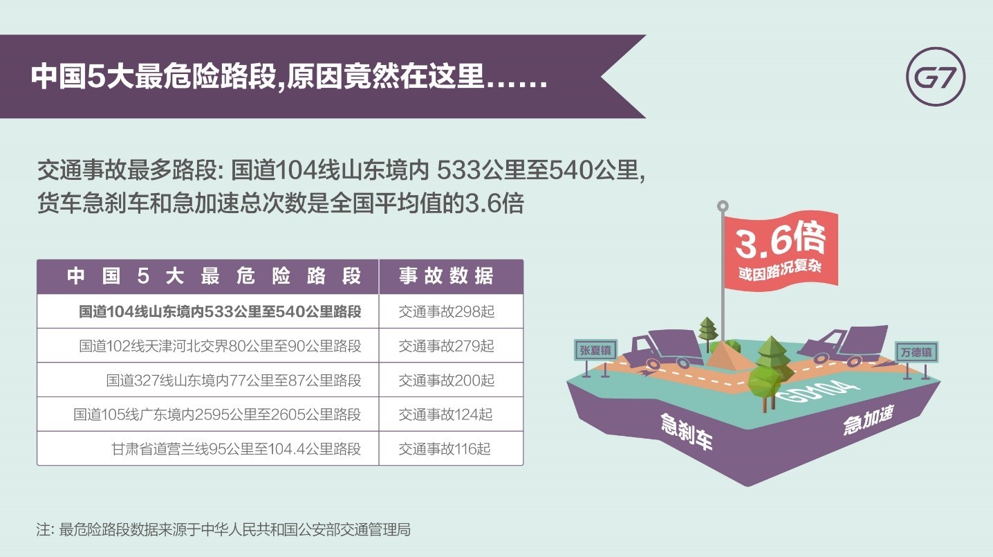 中国货车司机大数据：最高年薪超30万但平均月薪仅6000，不及快递外卖员