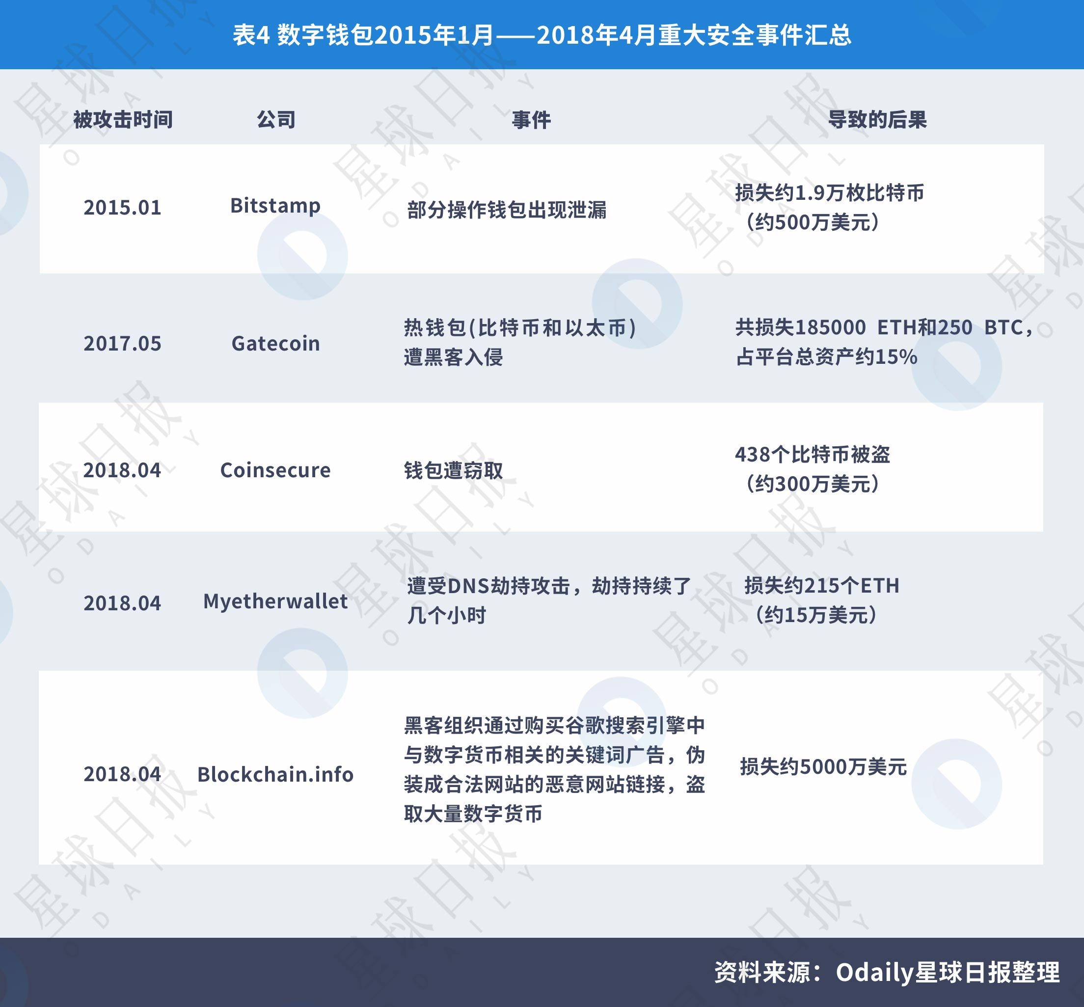 星球研报 | 2018年区块链技术安全服务行业报告