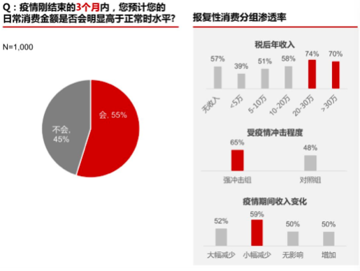 疫情后报复性消费会来吗？这里有一千名消费者说了实话